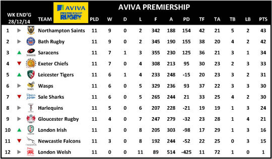 Aviva Premiership Week 11